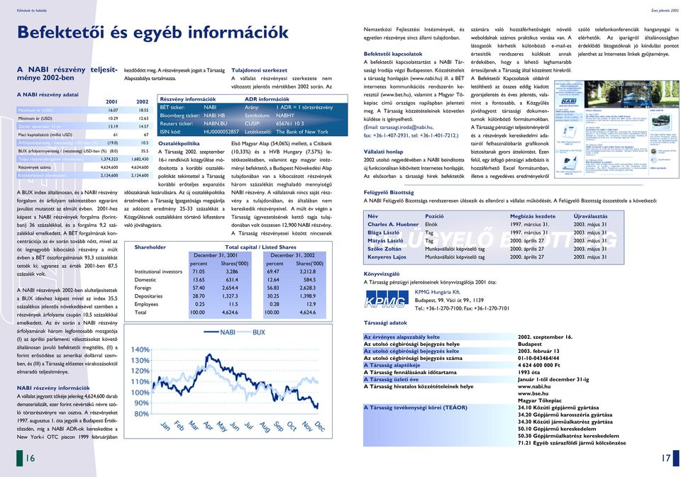 óta jegyzik a Budapesti Értéktôzsdén, míg a NABI ADR-ok kereskedése a New York-i OTC piacon 1999 februárjában 16 kezdôdött meg. A részvényesek jogait a Társaság Alapszabálya tartalmazza.