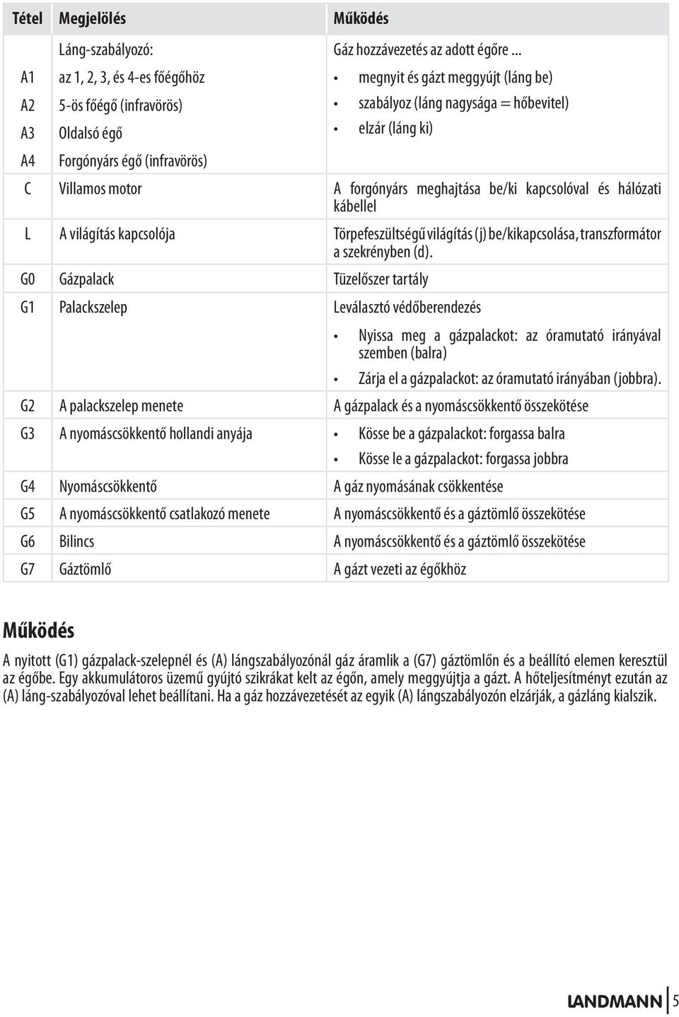 Villamos motor A forgónyárs meghajtása be/ki kapcsolóval és hálózati kábellel L A világítás kapcsolója Törpefeszültségű világítás (j) be/kikapcsolása, transzformátor a szekrényben (d).