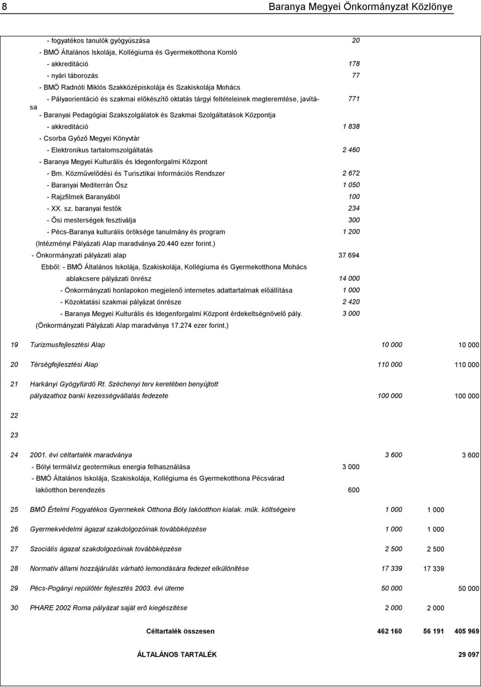 Szolgáltatások Központja - akkreditáció 1 838 - Csorba Győző Megyei Könyvtár - Elektronikus tartalomszolgáltatás 2 460 - Baranya Megyei Kulturális és Idegenforgalmi Központ - Bm.