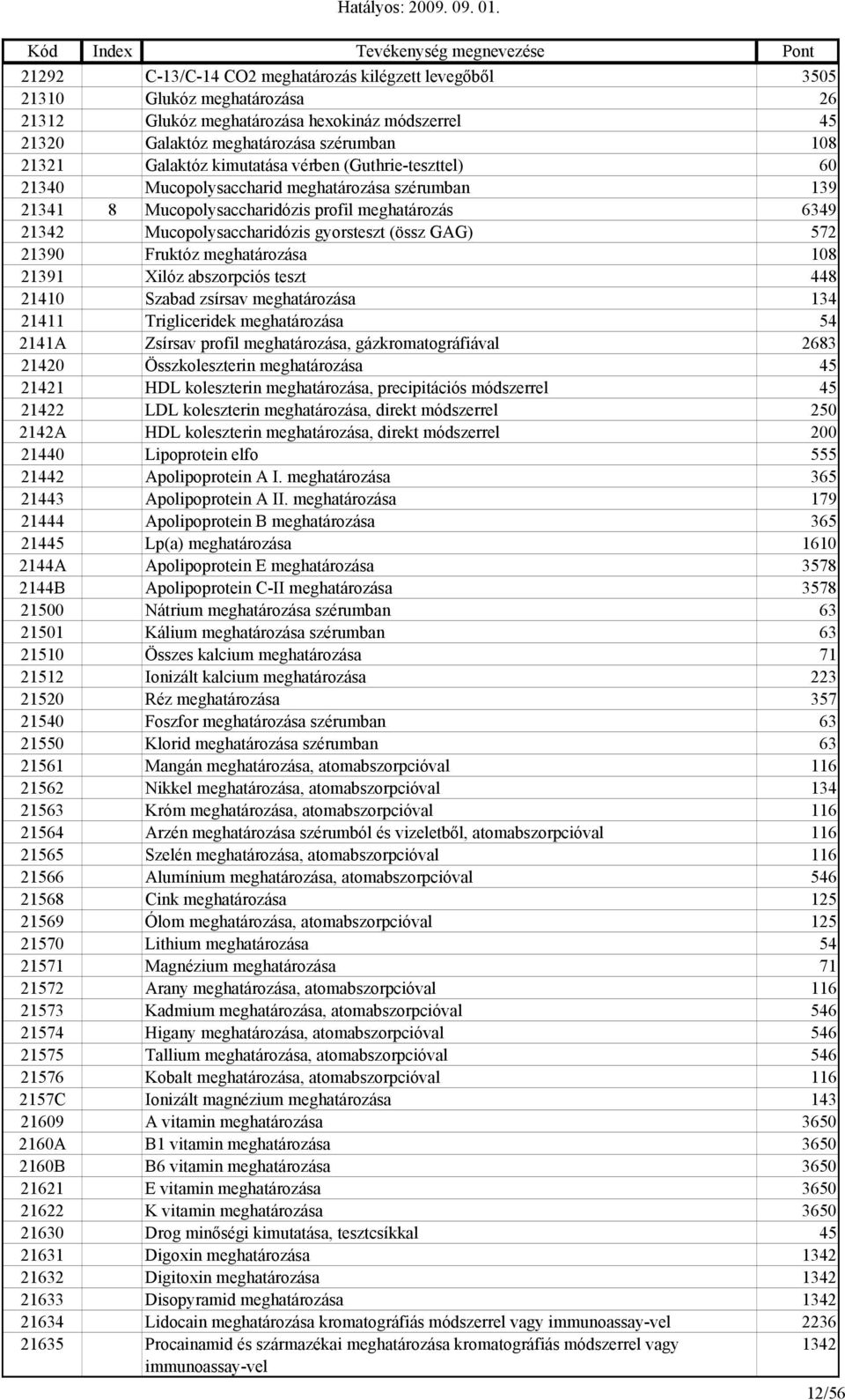 572 21390 Fruktóz meghatározása 108 21391 Xilóz abszorpciós teszt 448 21410 Szabad zsírsav meghatározása 134 21411 Trigliceridek meghatározása 54 2141A Zsírsav profil meghatározása,