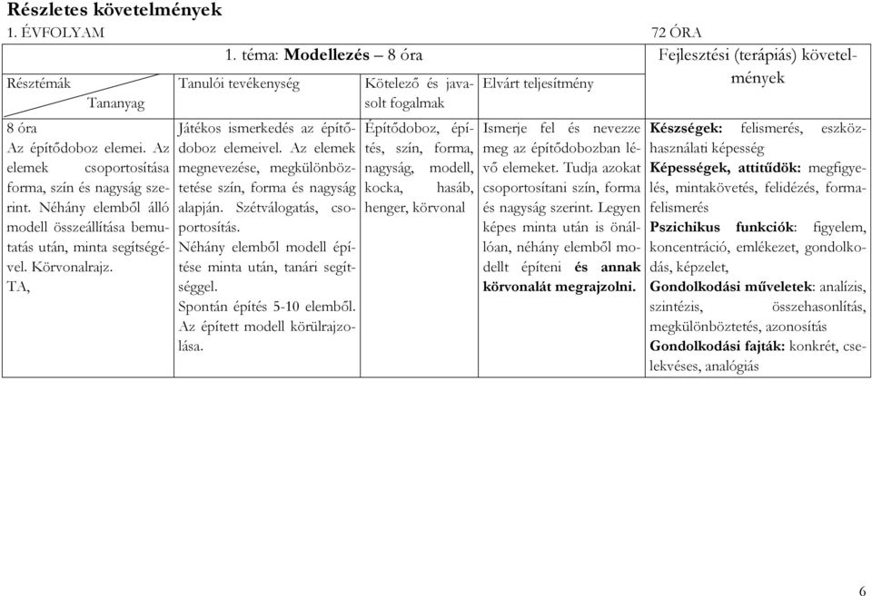 TA, Tanulói tevékenység Játékos ismerkedés az építődoboz elemeivel. Az elemek megnevezése, megkülönböztetése szín, forma és nagyság alapján. Szétválogatás, csoportosítás.