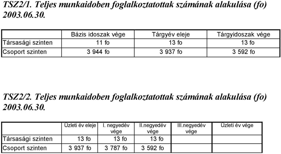 vége Társasági szinten 11 fo 13 fo 13 fo Csoport szinten 3 944 fo 3 937 fo 3 592 fo TSZ2/2.