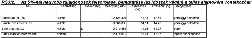 Tevékenység Mennyiség (db) Részesedés (%) Szavazati jog Megjegyzés Blackburn Int. Inc. külföld T. 12.124.
