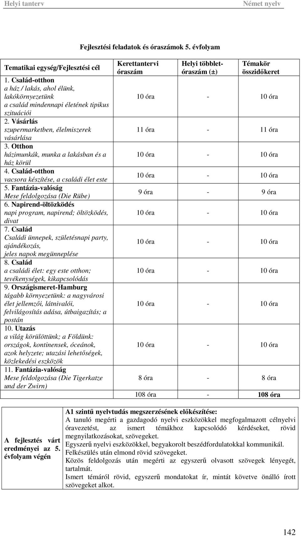 Fantázia-valóság Mese feldolgozása (Die Rübe) 6. Napirend-öltözködés napi program, napirend; öltözködés, divat 7. Család Családi ünnepek, születésnapi party, ajándékozás, jeles napok megünneplése 8.