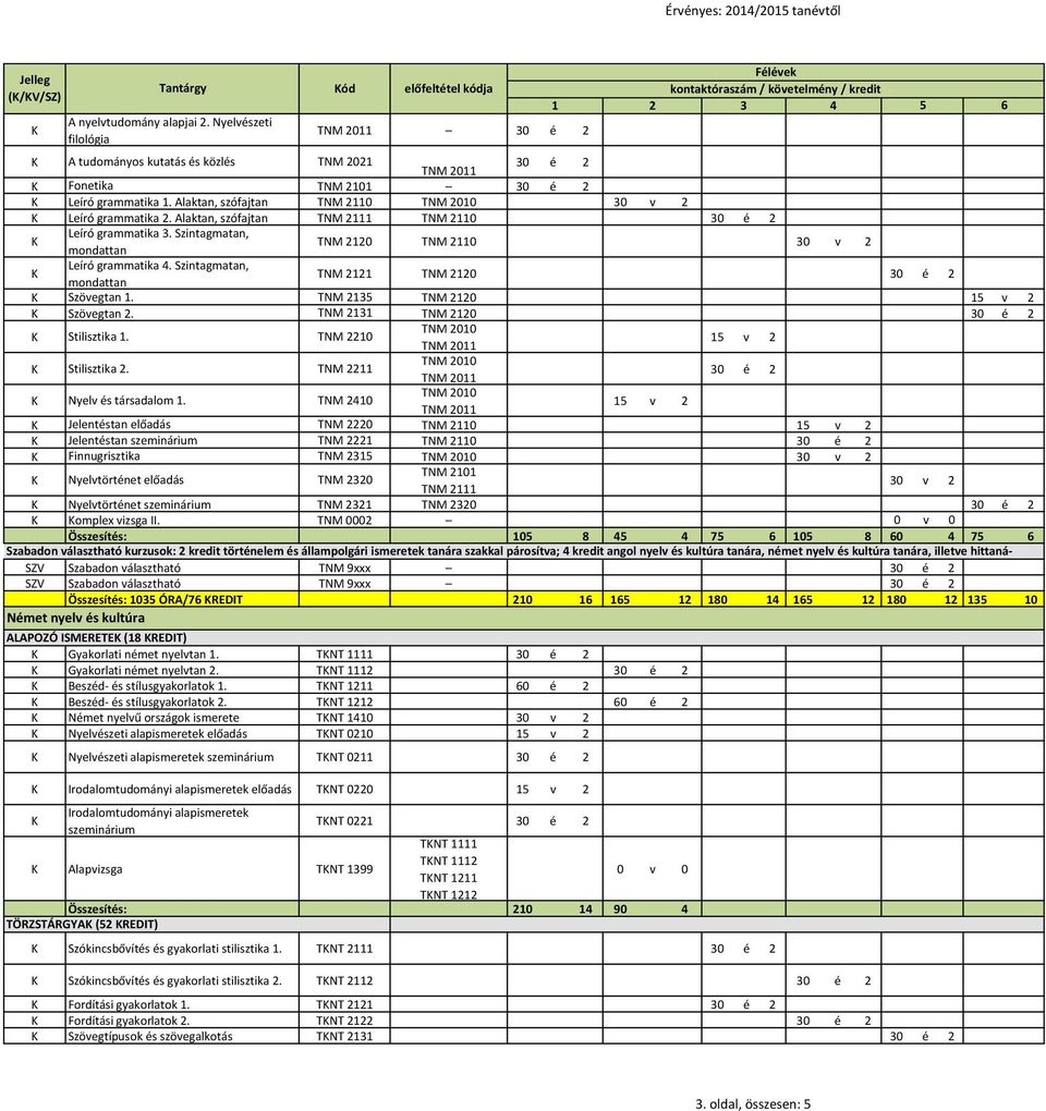 Alaktan, szófajtan TNM 2111 TNM 2110 30 é 2 Leíró grammatika 3. Szintagmatan, mondattan TNM 2120 TNM 2110 30 v 2 Leíró grammatika. Szintagmatan, mondattan TNM 2121 TNM 2120 30 é 2 Szövegtan 1.