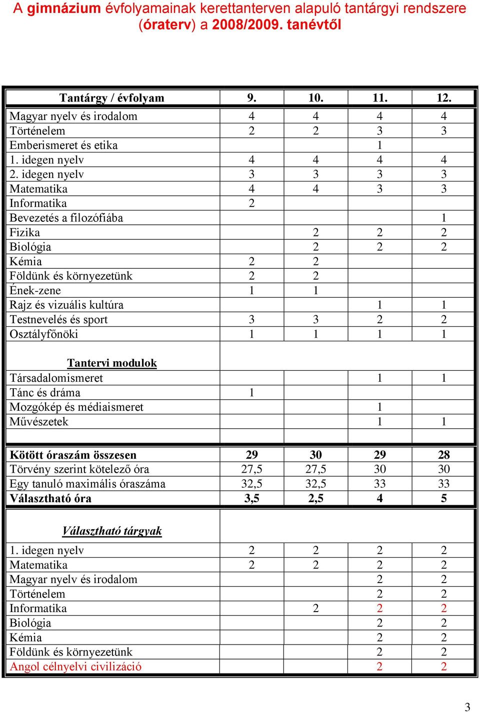 idegen nyelv 3 3 3 3 Matematika 4 4 3 3 Informatika 2 Bevezetés a filozófiába 1 Fizika 2 2 2 Biológia 2 2 2 Kémia 2 2 Földünk és környezetünk 2 2 Ének-zene 1 1 Rajz és vizuális kultúra 1 1