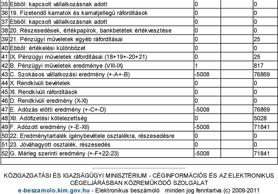 Pénzügyi műveletek eredménye (VIII-IX) 1 817 43 C. Szokásos vállalkozási eredmény (+-A+-B) -5008 76869 44 X. Rendkívüli bevételek 45 XI. Rendkívüli ráfordítások 46 D. Rendkívüli eredmény (X-XI) 47 E.