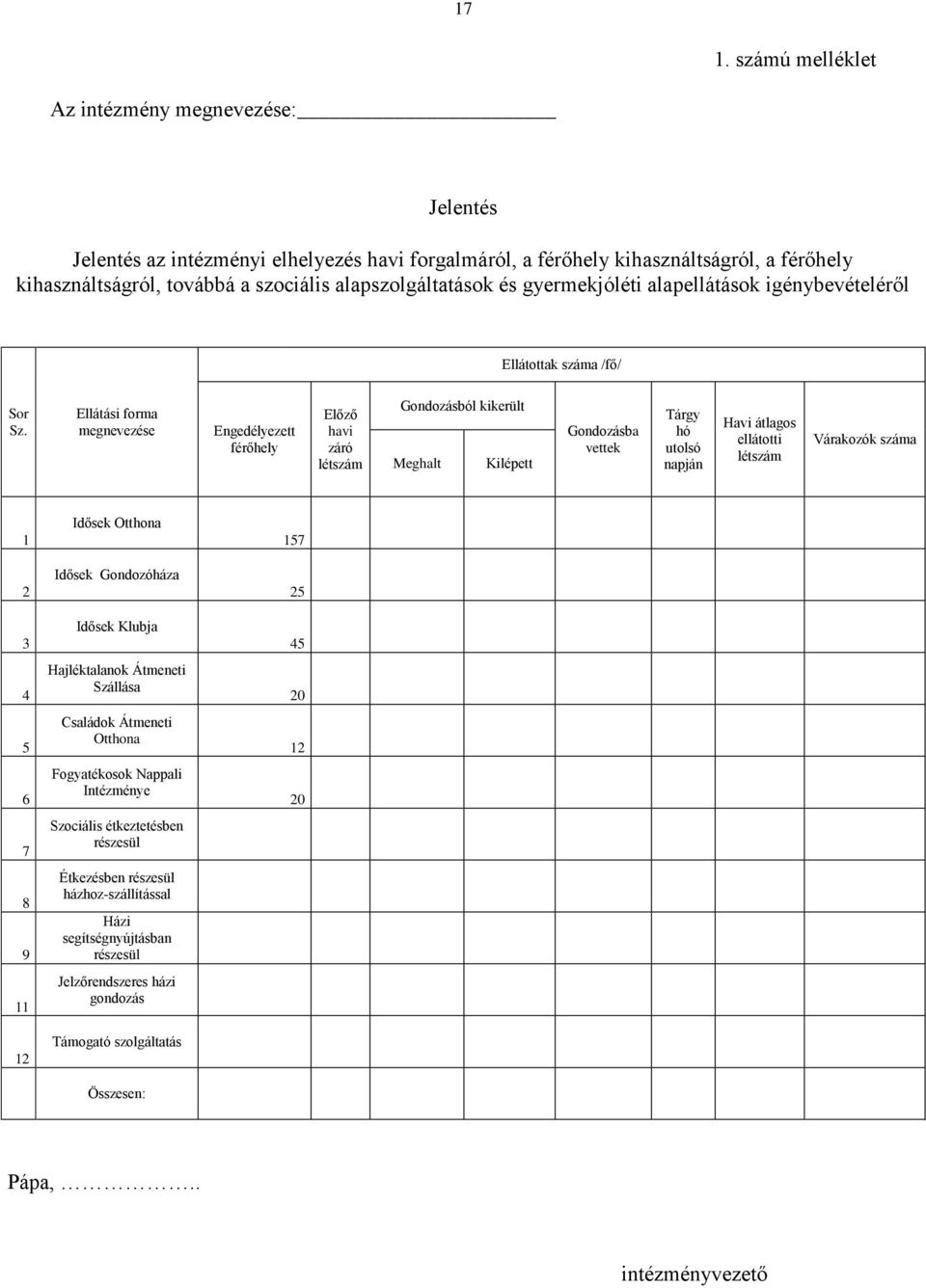 Ellátási forma megnevezése Engedélyezett férőhely Előző havi záró létszám Gondozásból kikerült Meghalt Kilépett Gondozásba vettek Tárgy hó utolsó napján Havi átlagos ellátotti létszám Várakozók száma