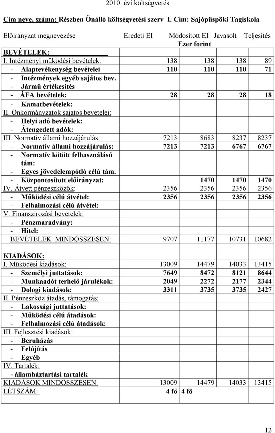 Önkormányzatok sajátos bevételei: - Helyi adó bevételek: - Átengedett adók: III.