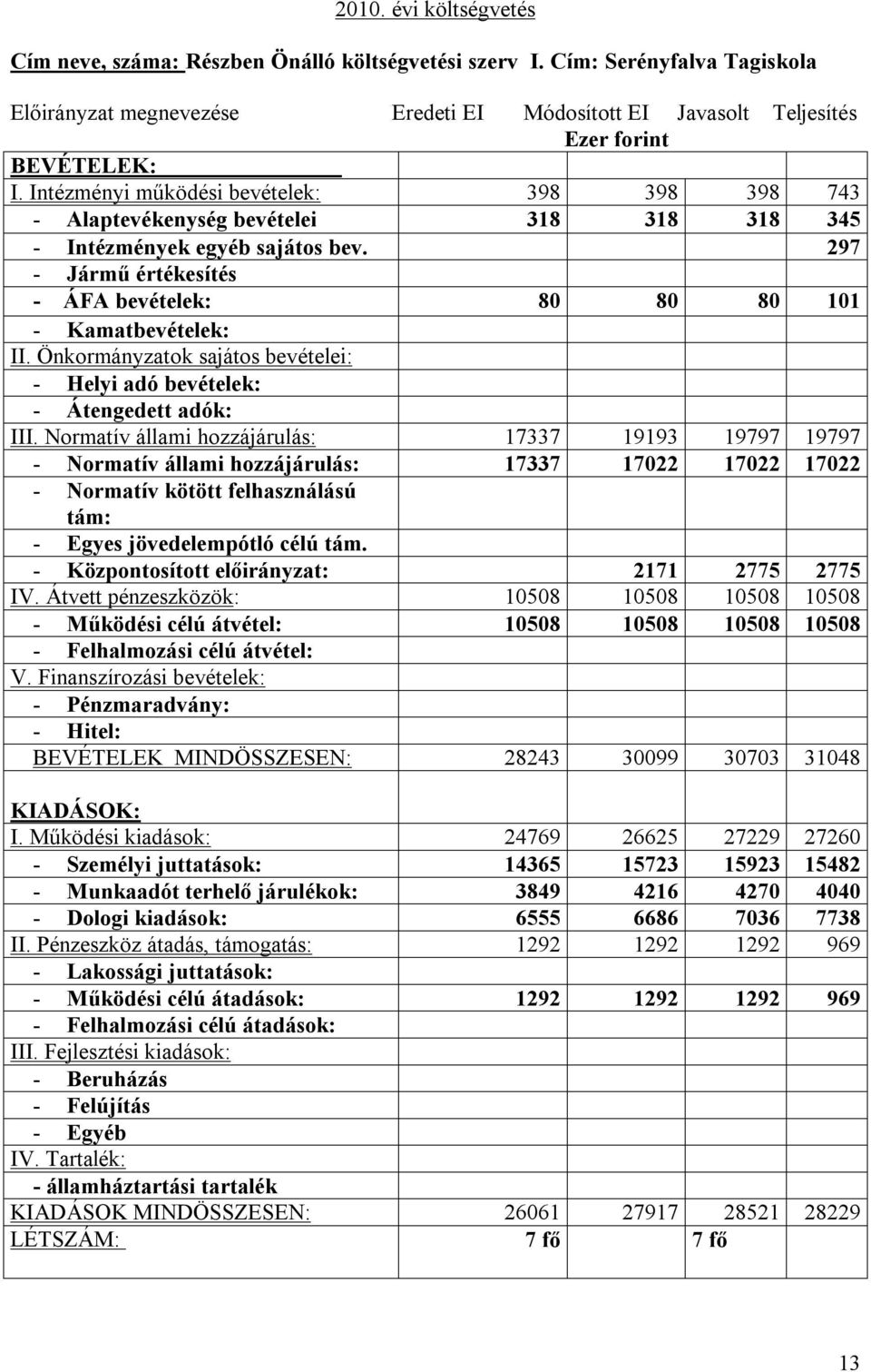 Önkormányzatok sajátos bevételei: - Helyi adó bevételek: - Átengedett adók: III.