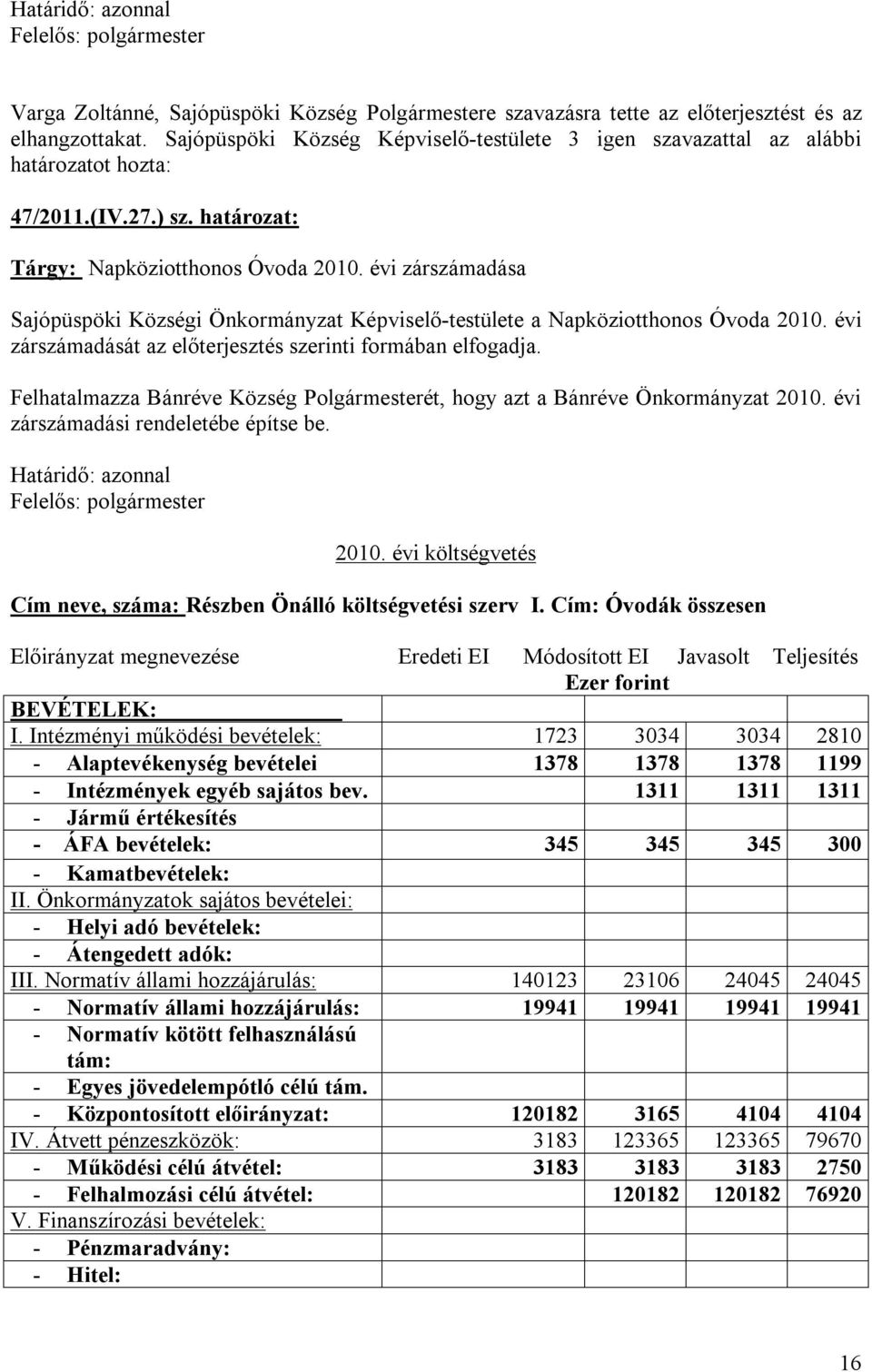 évi zárszámadása Sajópüspöki Községi Önkormányzat Képviselő-testülete a Napköziotthonos Óvoda 2010. évi zárszámadását az előterjesztés szerinti formában elfogadja.