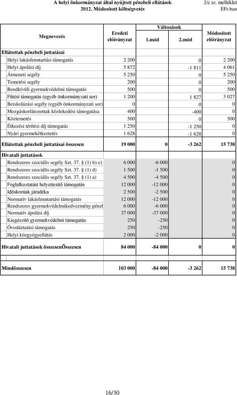 Fűtési támogatás (egyéb önkormányzati sor) 1 2 1 827 3 27 Beiskolázási segély (egyéb önkormányzati sor) Mozgáskorlátozottak közlekedési támogatása 4-4 Köztemetés 5 5 Étkezési térítési díj támogatás 1