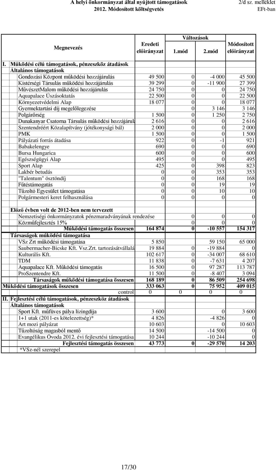 hozzájárulás 24 75 24 75 Aquapalace Úszásoktatás 22 5 22 5 Környezetvédelmi Alap 18 77 18 77 Gyermektartási díj megelőlegezése 3 146 3 146 Polgárőrség 1 5 1 25 2 75 Dunakanyar Csatorna Társulás