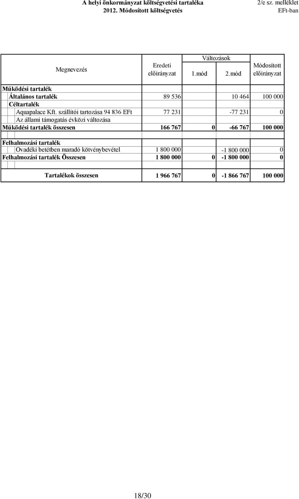 szállítói tartozása 94 836 EFt 77 231-77 231 Az állami támogatás évközi változása tartalék összesen 166 767-66