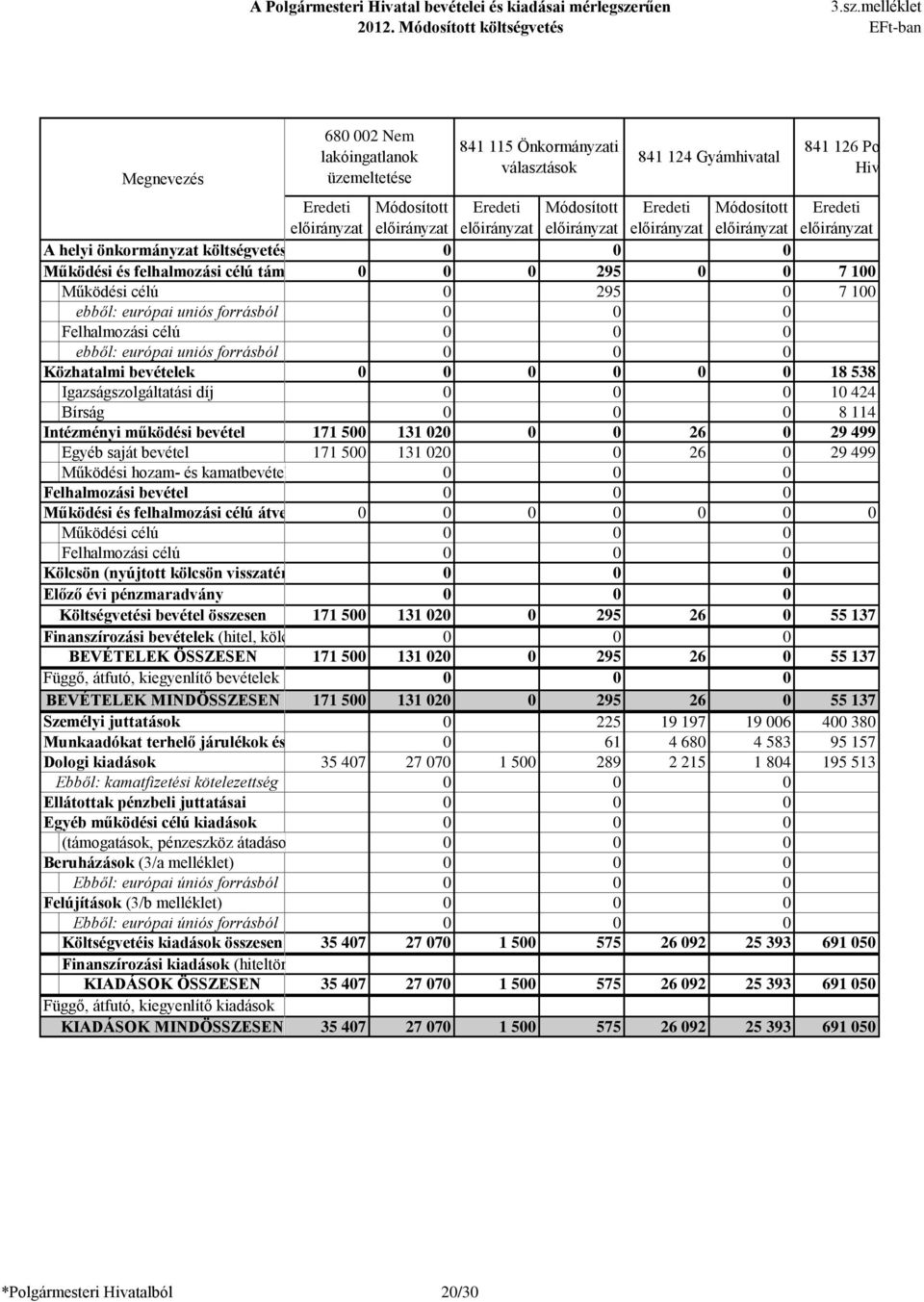 melléklet 68 2 Nem lakóingatlanok üzemeltetése 841 115 Önkormányzati választások 841 124 Gyámhivatal 841 126 Polgármesteri Hivatal t t t t t t t A helyi önkormányzat költségvetéséből és felhalmozási