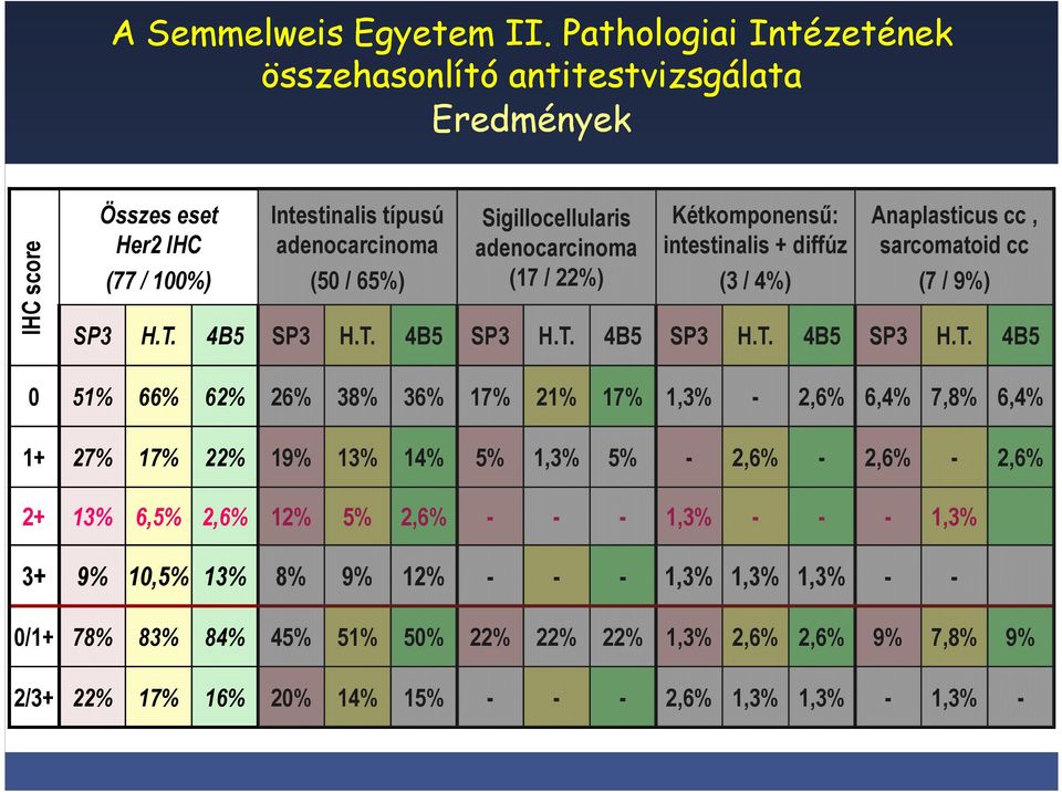 adenocarcinoma (17 / 22%) Kétkomponensű: intestinalis + diffúz (3 / 4%) Anaplasticus cc, sarcomatoid cc (7 / 9%) SP3 H.T.