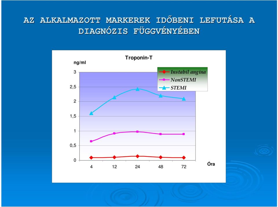 ng/ml Troponin-T 3 2,5 Instabil angina