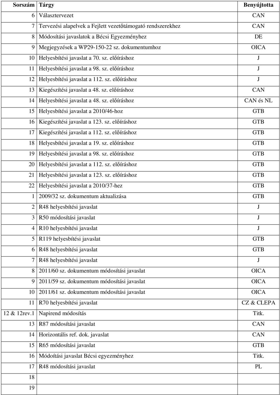 sz. előíráshoz CAN és NL 15 Helyesbítési javaslat a 2010/46-hoz GTB 16 Kiegészítési javaslat a 123. sz. előíráshoz GTB 17 Kiegészítési javaslat a 112. sz. előíráshoz GTB 18 Helyesbítési javaslat a 19.
