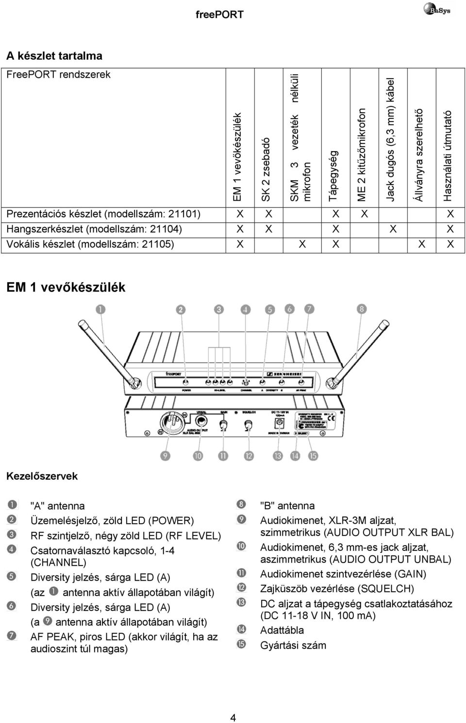 Üzemelésjelző, zöld LED (POWER) RF szintjelző, négy zöld LED (RF LEVEL) Csatornaválasztó kapcsoló, 1-4 (CHANNEL) Diversity jelzés, sárga LED (A) (az antenna aktív állapotában világít) Diversity