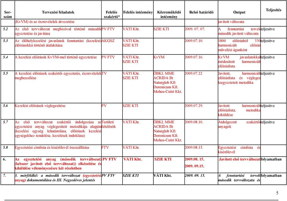 Kht. SZIE KTI 2009. 07. 07. A fenntartási tervek teljesítve második javított változata VÁTI Kht. SZIE KTI 5.4 A kezelési előírások KvVM-mel történő egyeztetése PV FTV VÁTI Kht. SZIE KTI 5.5 A kezelési előírások szakértői egyeztetés, észrevételek TV megbeszélése VÁTI Kht.