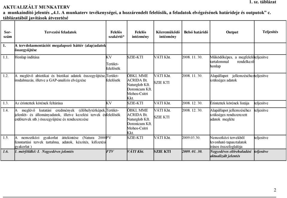A tervdokumentációt megalapozó háttér (alap)adatok összegyűjtése 1.1. Honlap indítása KV Területfelelősök 1.2.