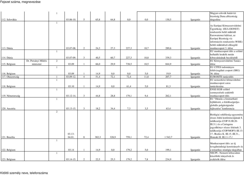 09 66,0 9,9 738,5 0,5 844,9 Igazgatás Magyar-szlovák határvízi bizottság Duna albizottság tárgyalása Az Európai Környezetvédelmi Ügynökség (EEA-EIONET) rendszerén belül mőködı Eurowaternet hálózat,