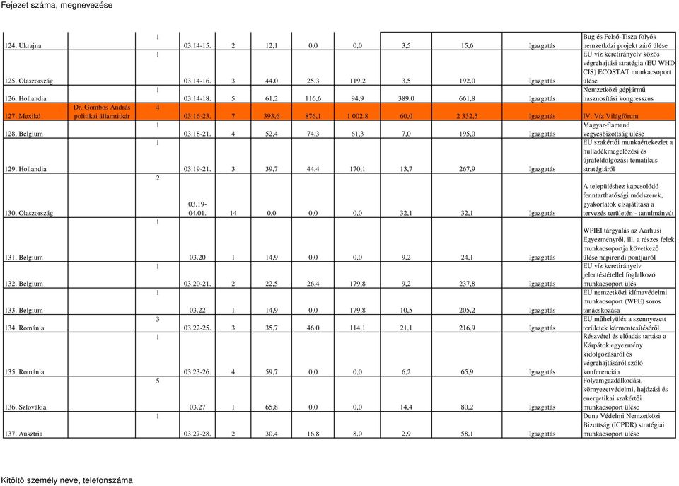 5 6, 6,6 94,9 389,0 66,8 Igazgatás Bug és Felsı-Tisza folyók nemzetközi projekt záró EU víz keretirányelv közös végrehajtási stratégia (EU WHD- CIS) ECOSTAT munkacsoport Nemzetközi gépjármő
