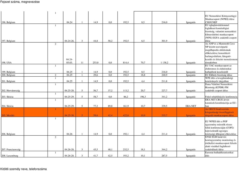 megállapodás aláírásának elıkészítése; konzultáció barlangvédelem, látogatókezelés 98. USA 04.4-05.03. 53,0 0,0 84,4 70,7 38, Igazgatás és felszíni menedzsment témakörben EU TAC munkacsoport az 99.
