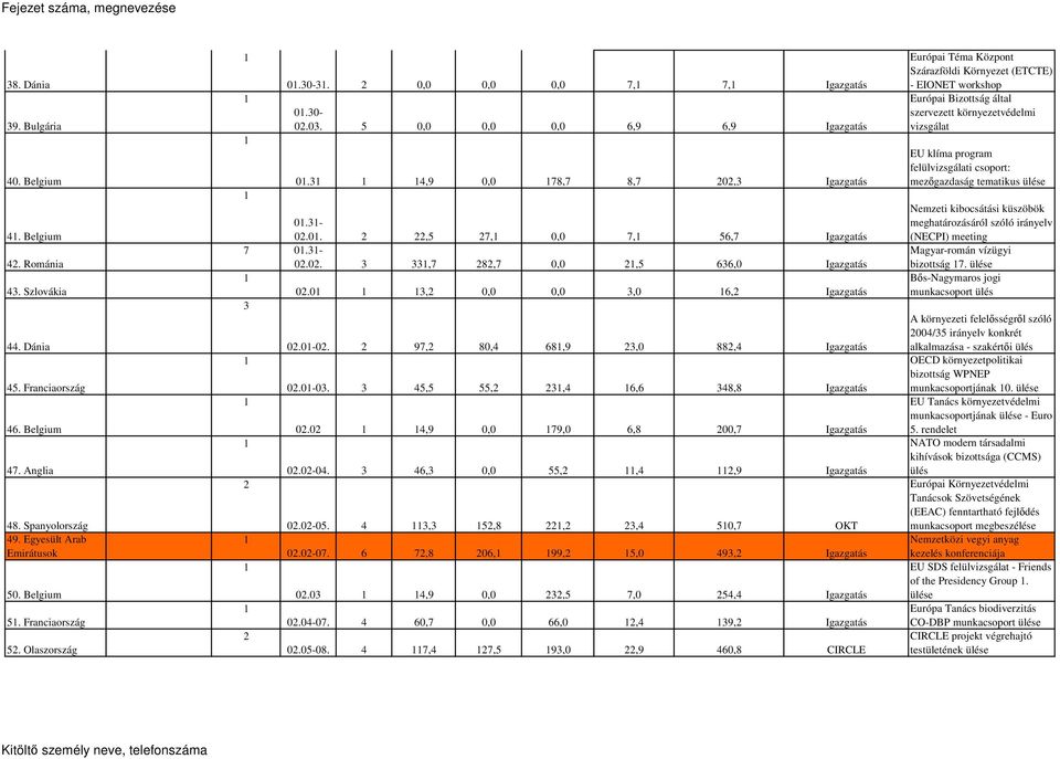 0 3, 0,0 0,0 3,0 6, Igazgatás 3 0.0-0. 97, 80,4 68,9 3,0 88,4 Igazgatás 0.0-03. 3 45,5 55, 3,4 6,6 348,8 Igazgatás 0.0 4,9 0,0 79,0 6,8 00,7 Igazgatás 0.0-04. 3 46,3 0,0 55,,4,9 Igazgatás 0.0-05.