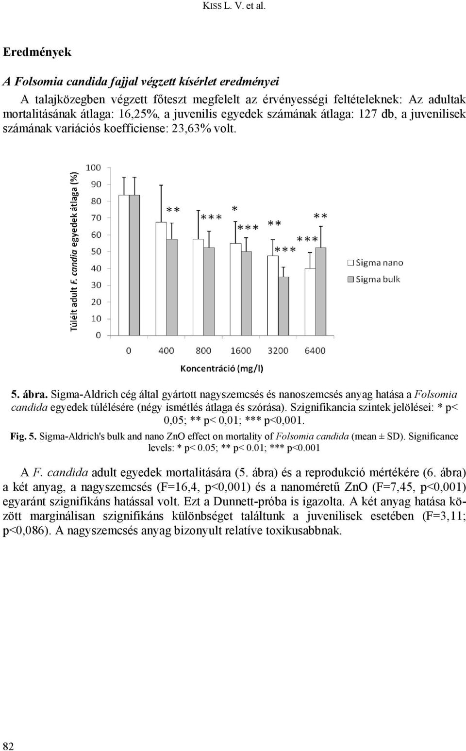 számának átlaga: 127 db, a juvenilisek számának variációs koefficiense: 23,63% volt. 5. ábra.