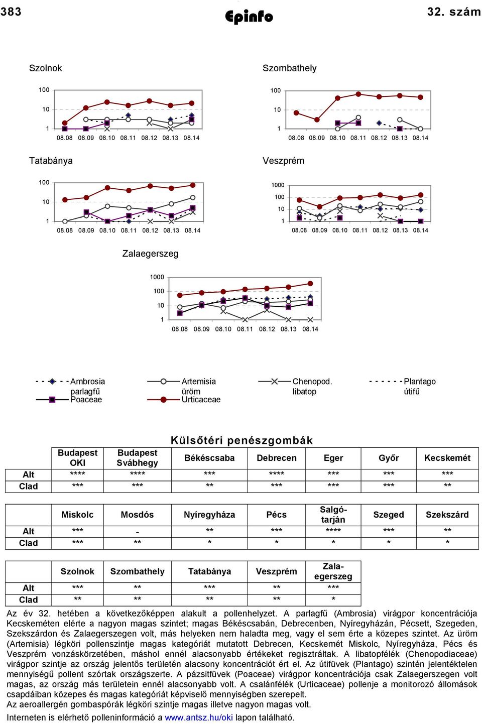 libatop Plantago útifű Alt Clad Alt Clad Külsőtéri penészgombák Budapest Budapest OKI Svábhegy Békéscsaba Debrecen Eger Győr Kecskemét **** **** *** **** *** *** *** *** *** ** *** *** *** ** Miskolc