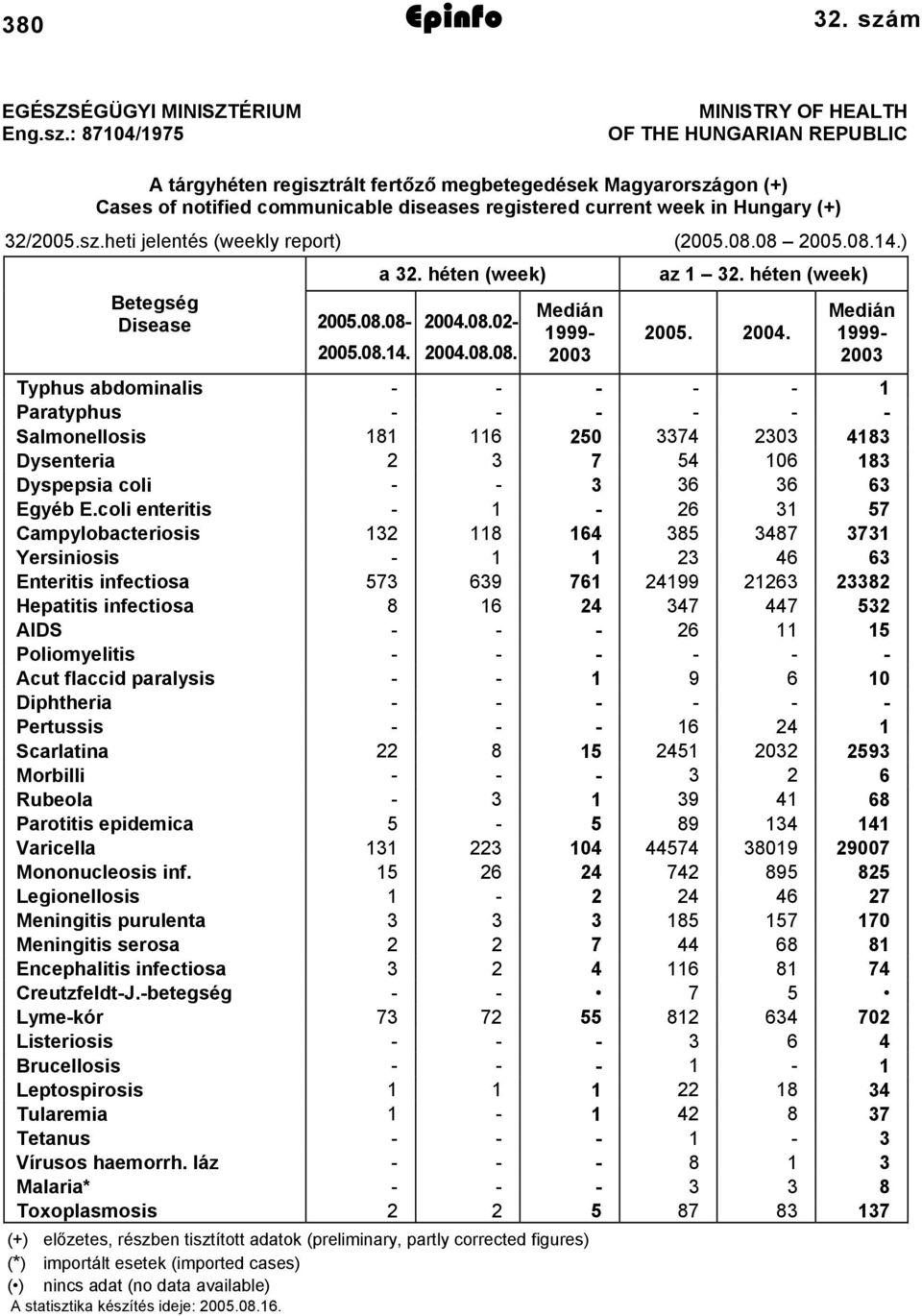 : 874/975 MINISTRY OF HEALTH OF THE HUNGARIAN REPUBLIC A tárgyhéten regisztrált fertőző megbetegedések Magyarországon (+) Cases of notified communicable diseases registered current week in Hungary