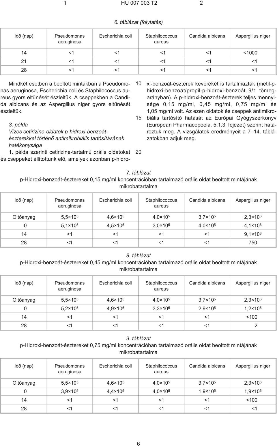 példa szerinti cetirizine-tartalmú orális oldatokat és cseppeket állítottunk elõ, amelyek azonban p¹hidroxi-benzoát-észterek keverékét is tartalmazták (metil-phidroxi-benzoát/propil-p-hidroxi-benzoát