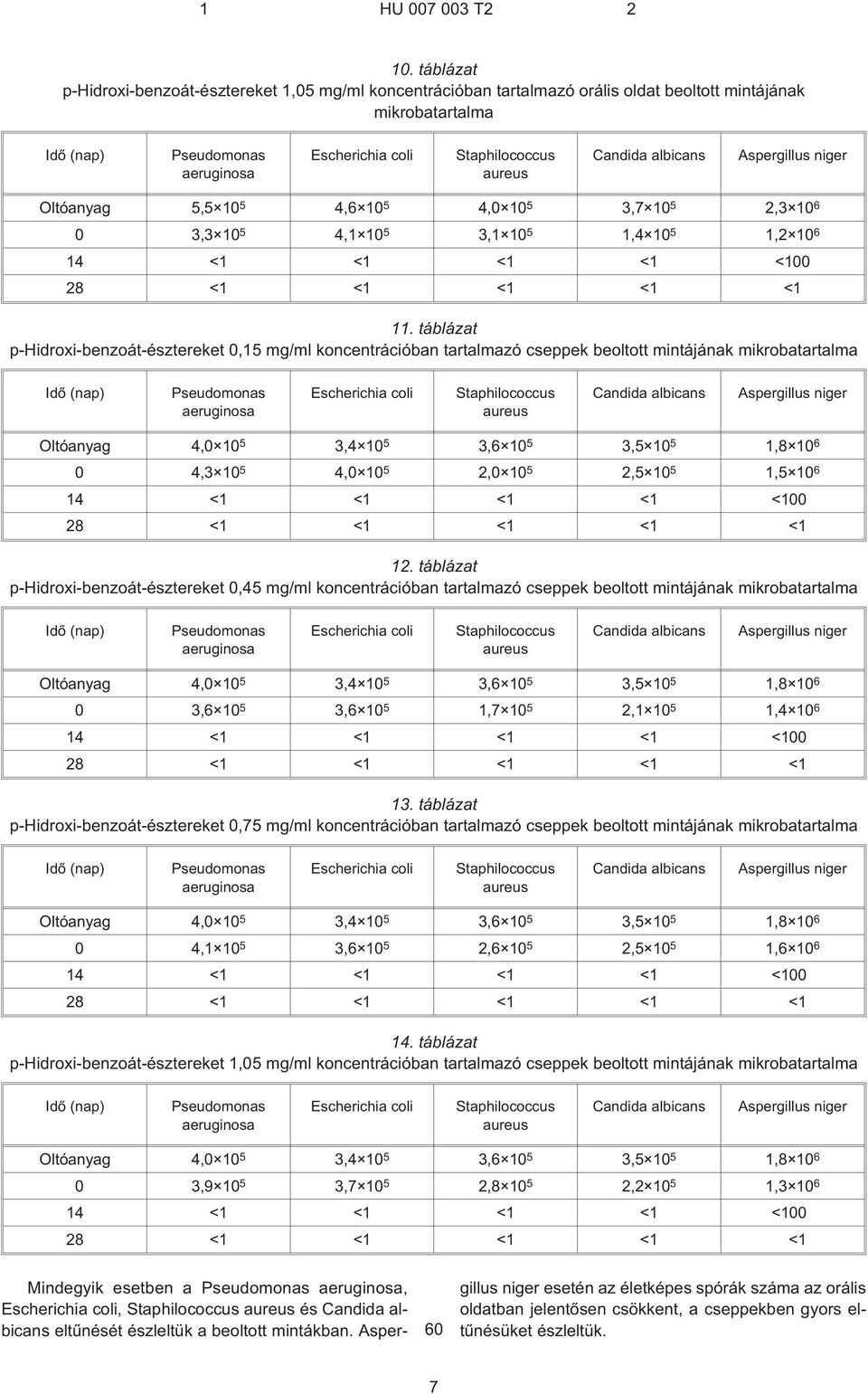 táblázat p-hidroxi-benzoát-észtereket 0,4 mg/ml koncentrációban tartalmazó cseppek beoltott mintájának Oltóanyag 4,0 10 3,4 10 3,6 10 3, 10 1,8 10 6 0 3,6 10 3,6 10 1,7 10 2,1 10 1,4 10 6 13.