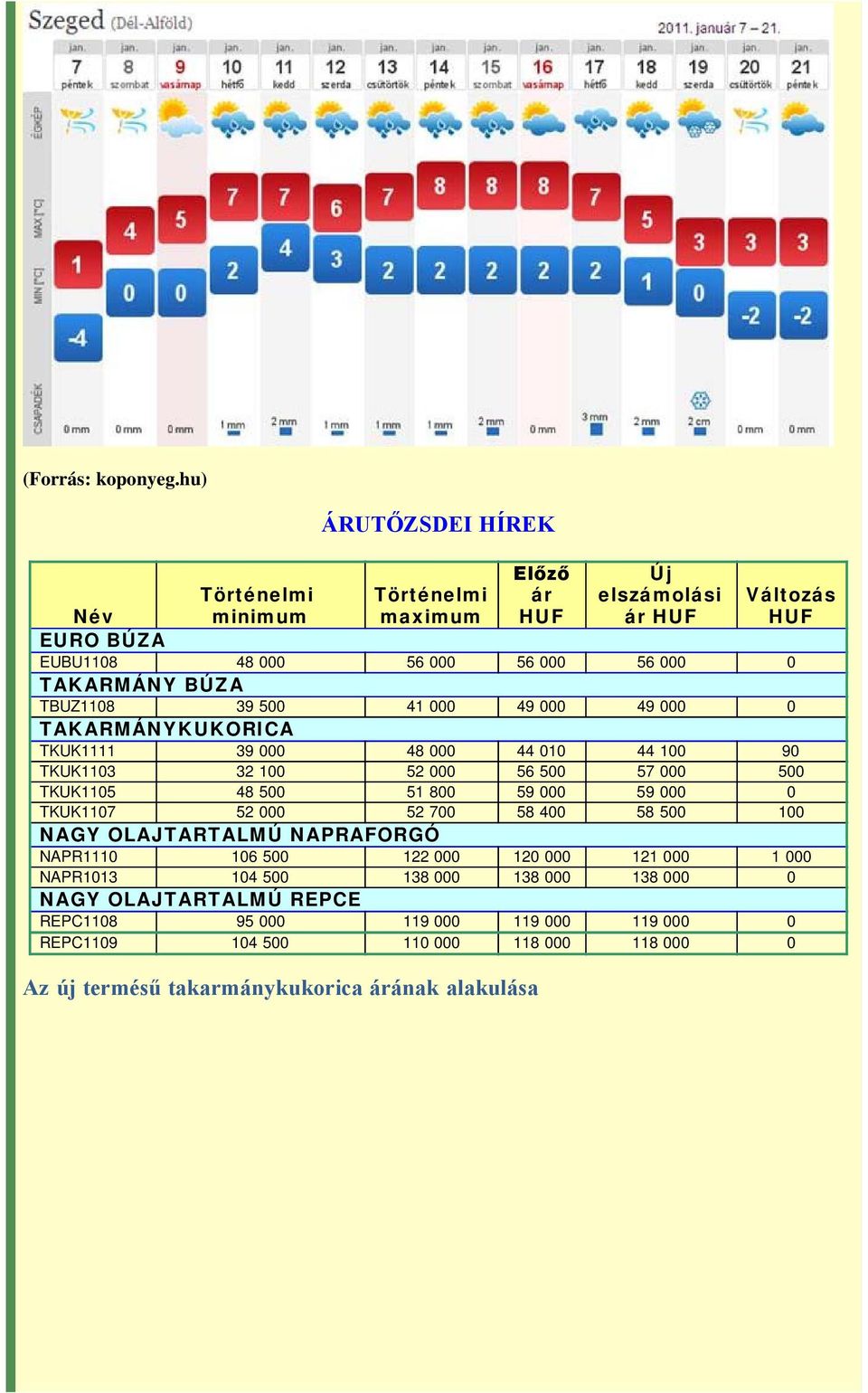 BÚZA TBUZ1108 39 500 41 000 49 000 49 000 0 TAKARMÁNYKUKORICA TKUK1111 39 000 48 000 44 010 44 100 90 TKUK1103 32 100 52 000 56 500 57 000 500 TKUK1105 48 500 51 800 59