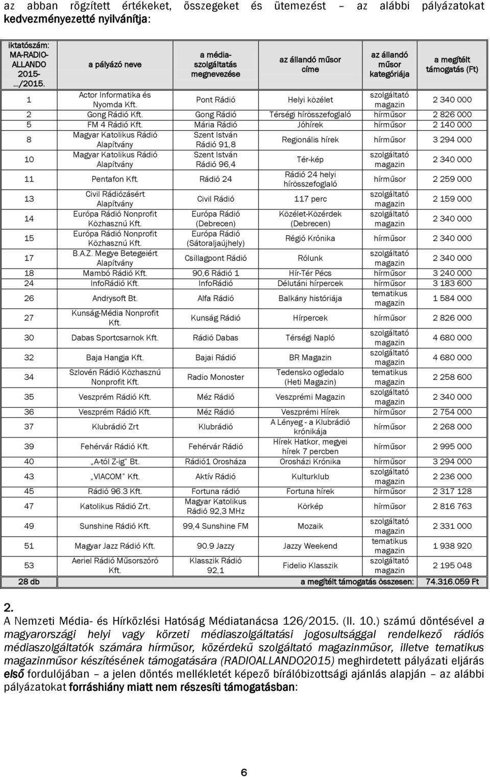 2 340 000 2 Gong Rádió Kft. Gong Rádió Térségi hírösszefoglaló hírműsor 2 826 000 5 FM 4 Rádió Kft.