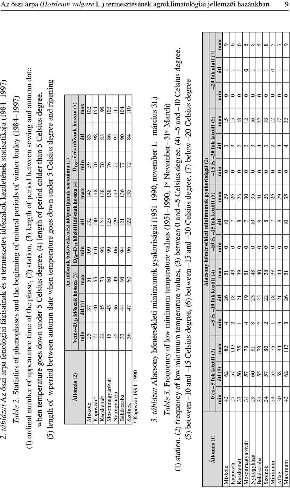 Statistics of phenophases and the beginning of natural periods of winter barley (1984 1997) (1) ordinal number of appearance time of the phase, (2) station, (3) length of period between sowing and