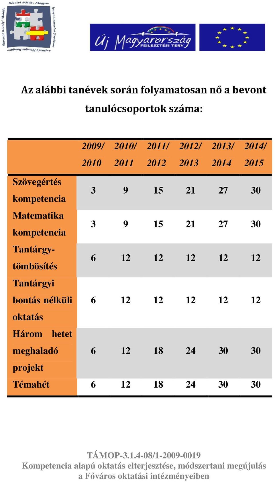 Matematika kompetencia 3 9 15 21 27 30 Tantárgytömbösítés 6 12 12 12 12 12 Tantárgyi bontás