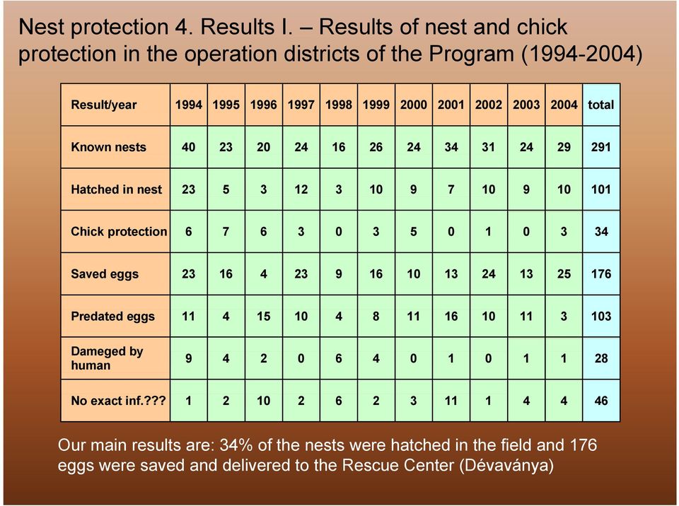 total Known nests 40 23 20 24 16 26 24 34 31 24 29 291 Hatched in nest 23 5 3 12 3 10 9 7 10 9 10 101 Chick protection 6 7 6 3 0 3 5 0 1 0 3 34 Saved eggs 23 16