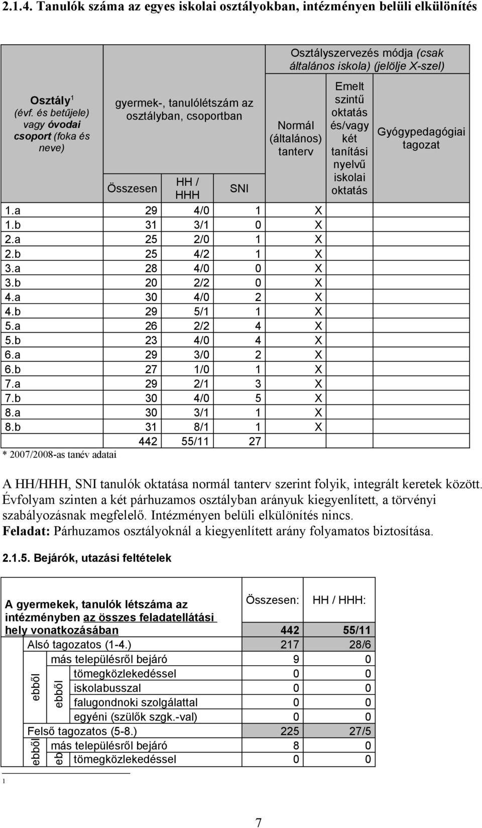 HH / HHH SNI 1.a 29 4/0 1 X 1.b 31 3/1 0 X 2.a 25 2/0 1 X 2.b 25 4/2 1 X 3.a 28 4/0 0 X 3.b 20 2/2 0 X 4.a 30 4/0 2 X 4.b 29 5/1 1 X 5.a 26 2/2 4 X 5.b 23 4/0 4 X 6.a 29 3/0 2 X 6.b 27 1/0 1 X 7.