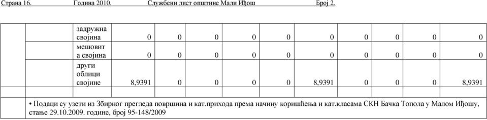 својине 8,9391 0 0 0 0 8,9391 0 0 0 8,9391 Подаци су узети из Збирног прегледа површина и