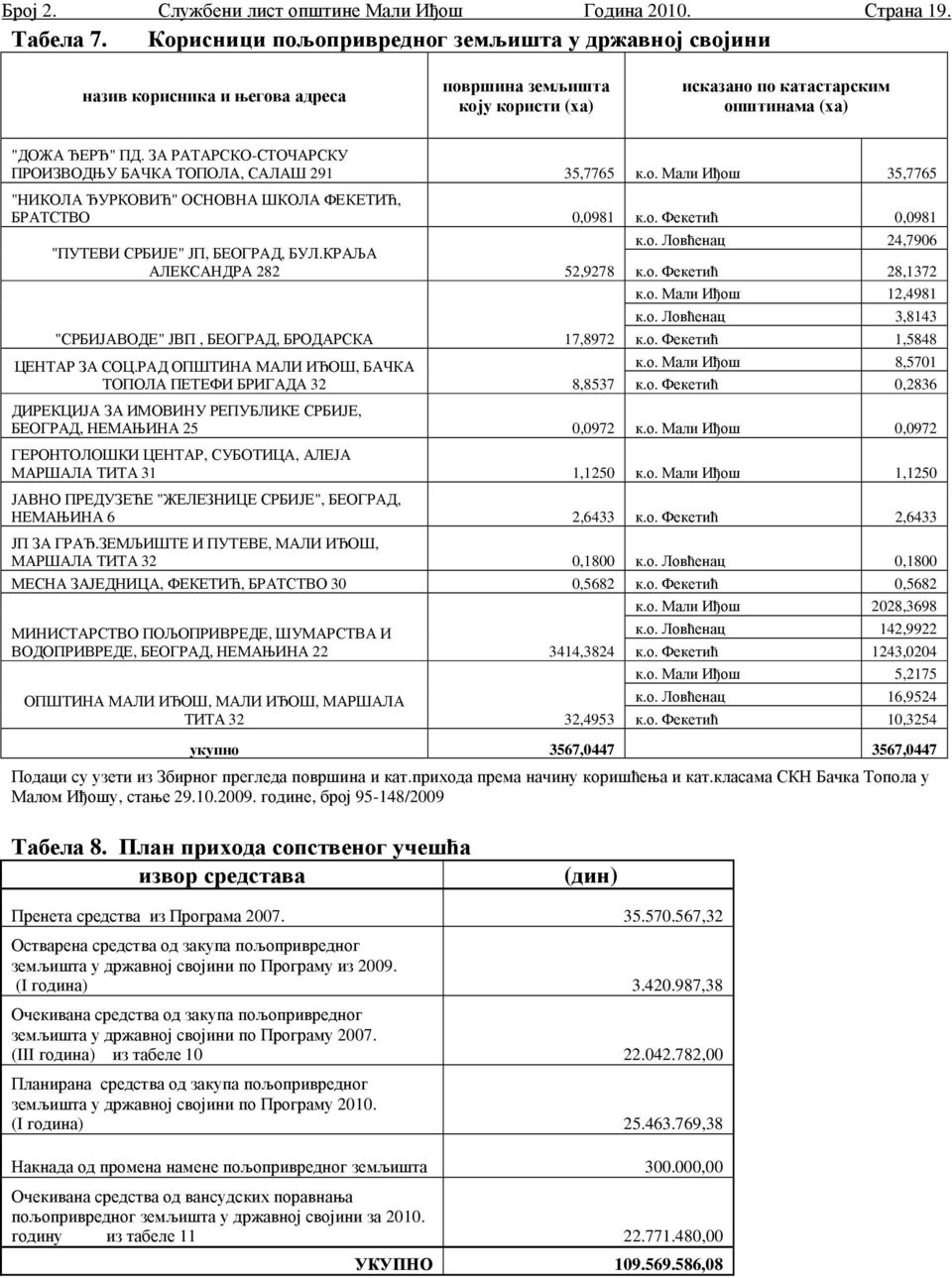 ЗА РАТАРСКО-СТОЧАРСКУ ПРОИЗВОДЊУ БАЧКА ТОПОЛА, САЛАШ 291 35,7765 к.о. Мали Иђош 35,7765 "НИКОЛА ЂУРКОВИЋ" ОСНОВНА ШКОЛА ФЕКЕТИЋ, БРАТСТВО 0,0981 к.о. Фекетић 0,0981 "ПУТЕВИ СРБИЈЕ" ЈП, БЕОГРАД, БУЛ.