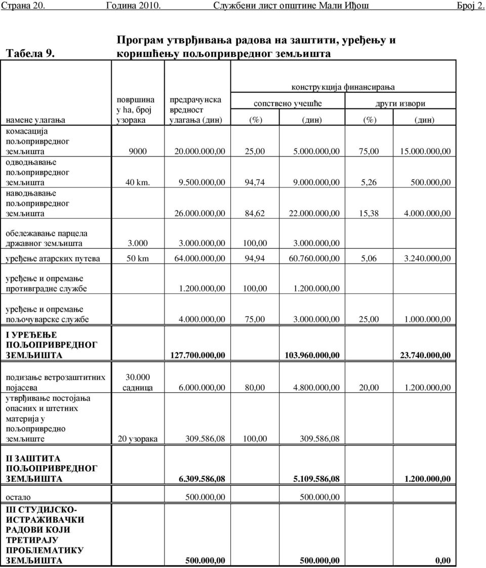 намене улагања (%) (дин) (%) (дин) комасација пољопривредног земљишта 9000 20.000.000,00 25,00 5.000.000,00 75,00 15.000.000,00 одводњавање пољопривредног земљишта 40 km. 9.500.000,00 94,74 9.000.000,00 5,26 500.