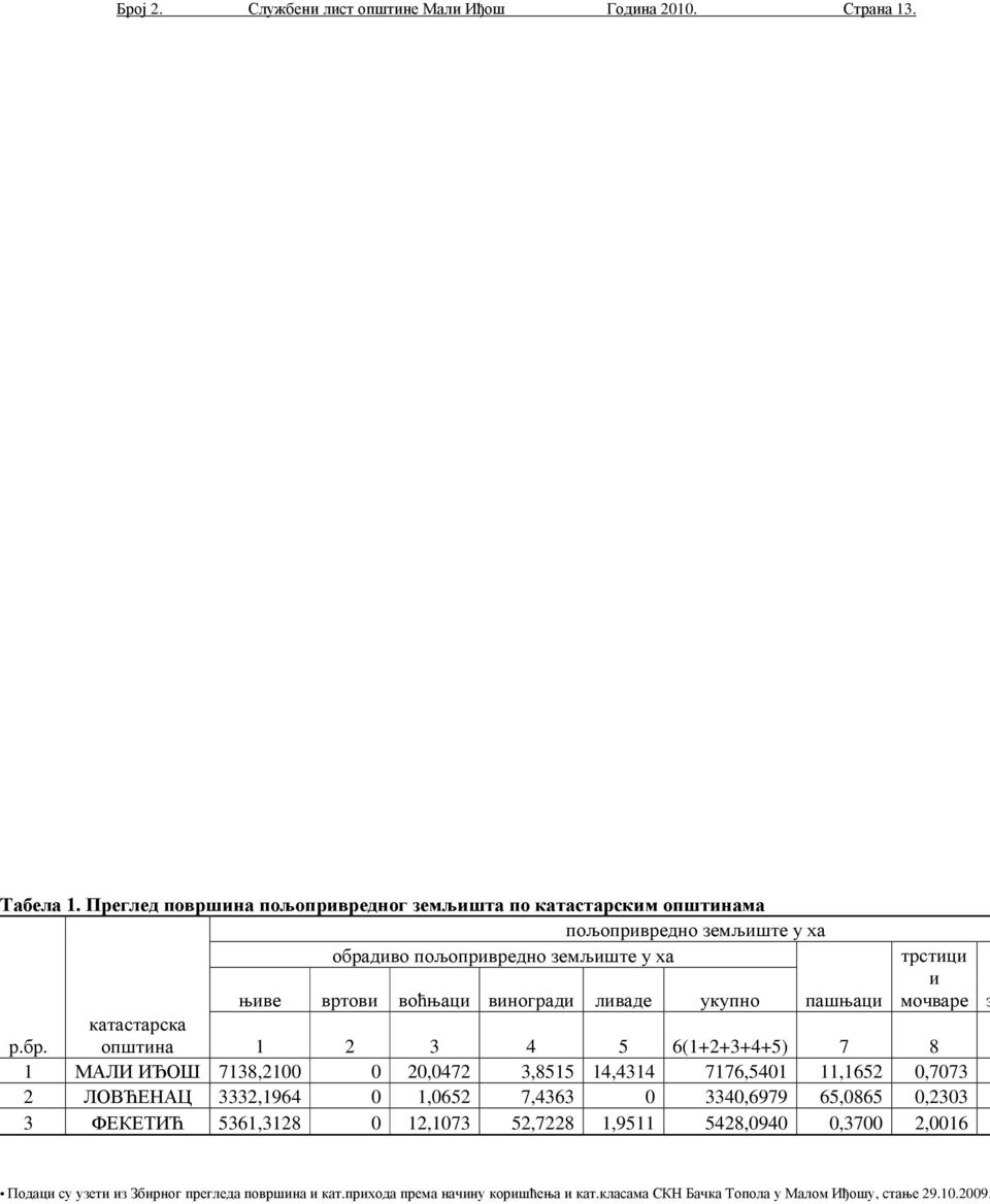 воћњаци виногради ливаде укупно пашњаци р.бр.
