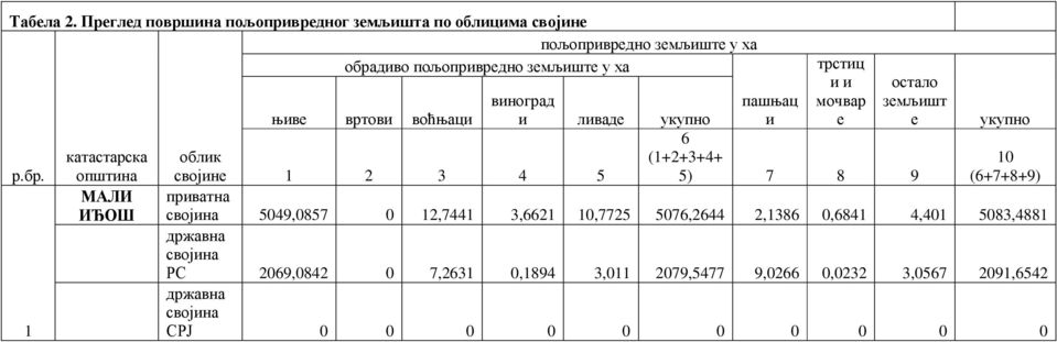 5) 7 8 9 укупно облик својине 1 2 3 4 5 10 (6+7+8+9) приватна својина 5049,0857 0 12,7441 3,6621 10,7725 5076,2644 2,1386 0,6841 4,401