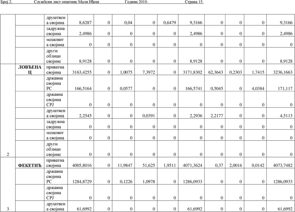 8,9128 0 0 0 0 8,9128 0 0 0 8,9128 приватна својина 3163,4255 0 1,0075 7,3972 0 3171,8302 62,3643 0,2303 1,7415 3236,1663 државна својина РС 166,5164 0 0,0577 0 0 166,5741 0,5045 0 4,0384 171,117