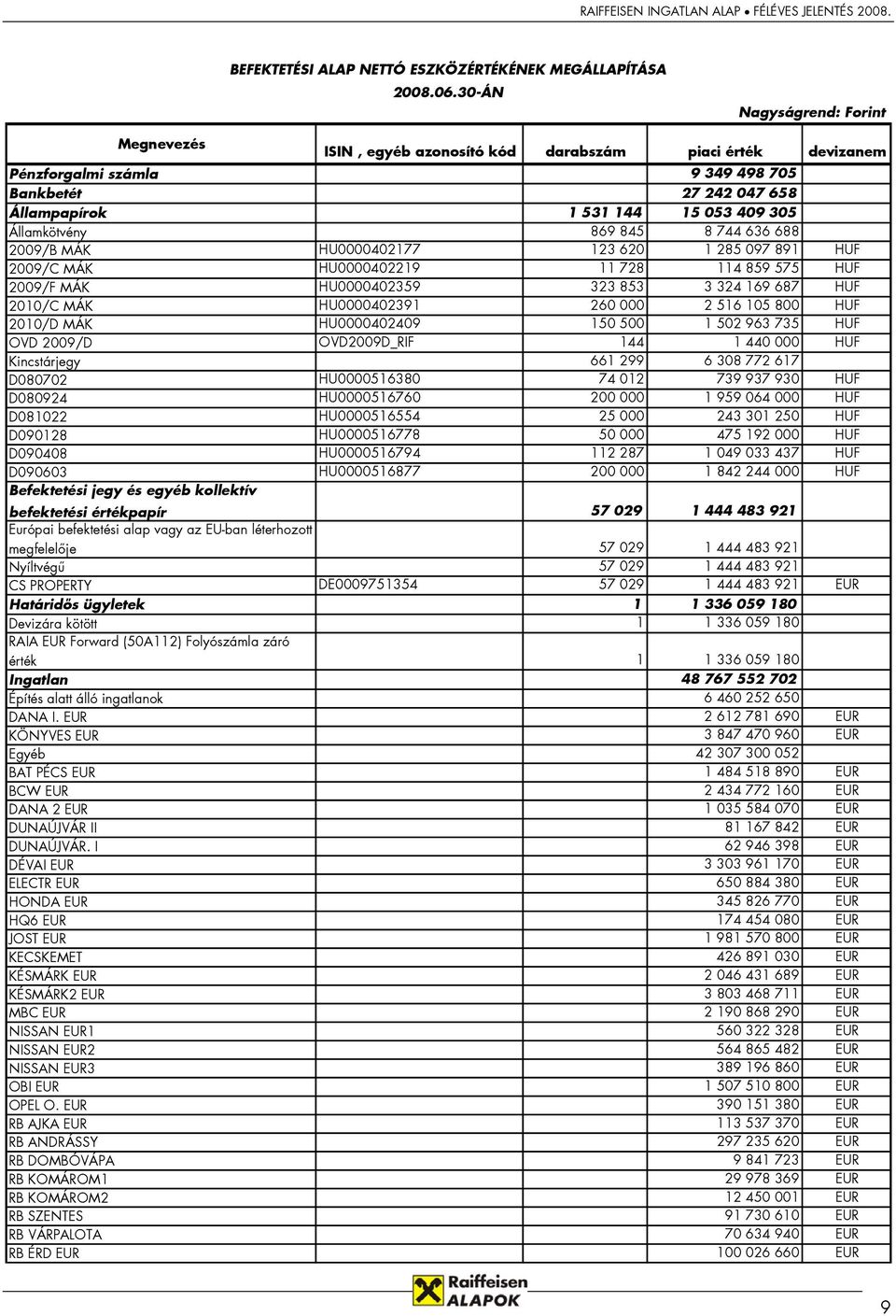 Államkötvény 869 845 8 744 636 688 2009/B MÁK HU0000402177 123 620 1 285 097 891 HUF 2009/C MÁK HU0000402219 11 728 114 859 575 HUF 2009/F MÁK HU0000402359 323 853 3 324 169 687 HUF 2010/C MÁK