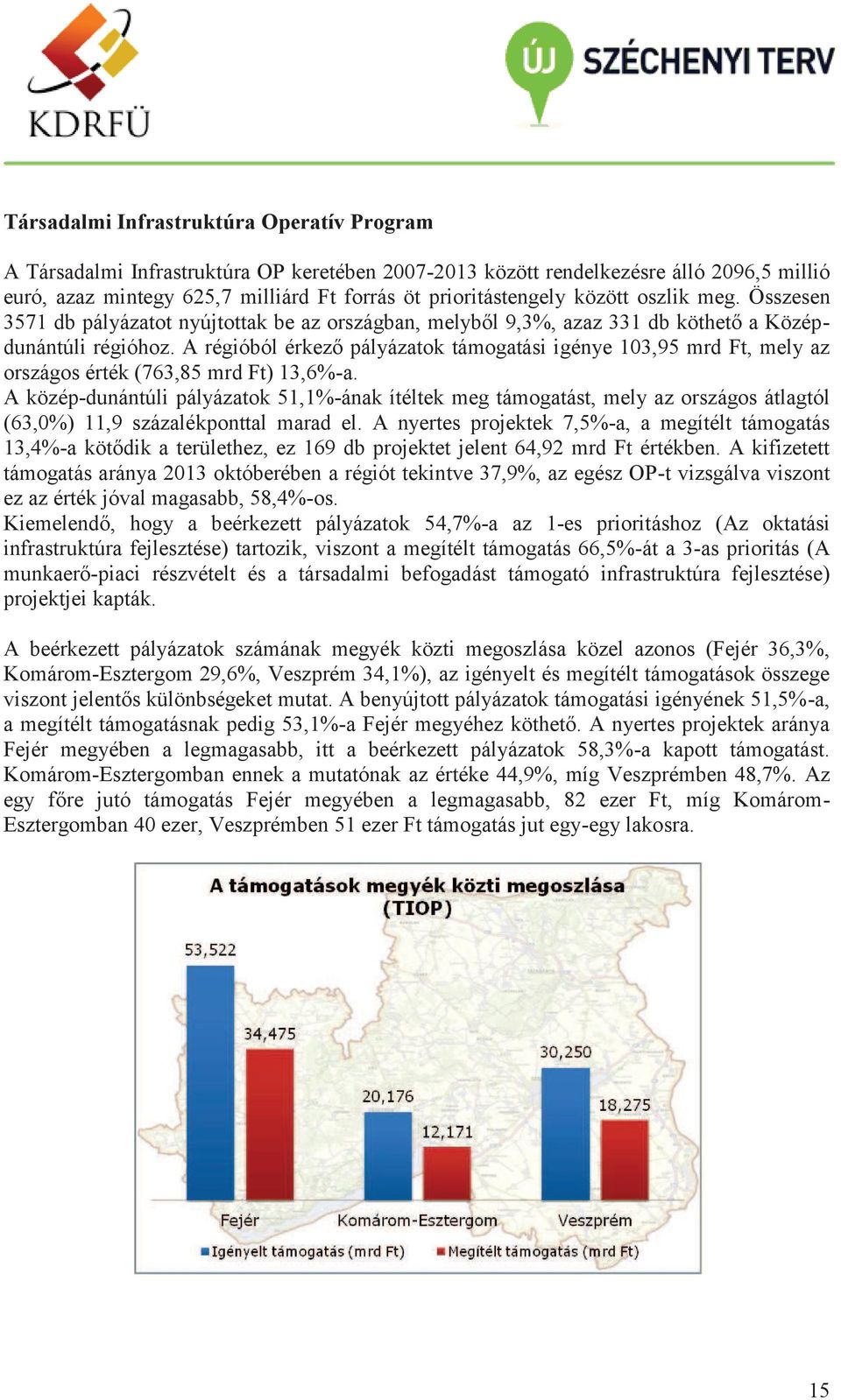 A régióból érkező pályázatok támogatási igénye 103,95 mrd Ft, mely az országos érték (763,85 mrd Ft) 13,6%-a.