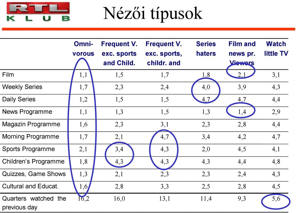 Magazin Programme 1,6 2,3 3,1 2,3 2,8 4,4 Morning Programme 1,7 2,1 4,7 3,4 4,2 4,7 Sports Programme 2,1 3,4 4,3 2,0 4,5 4,1 Children s Programme 1,8 4,3