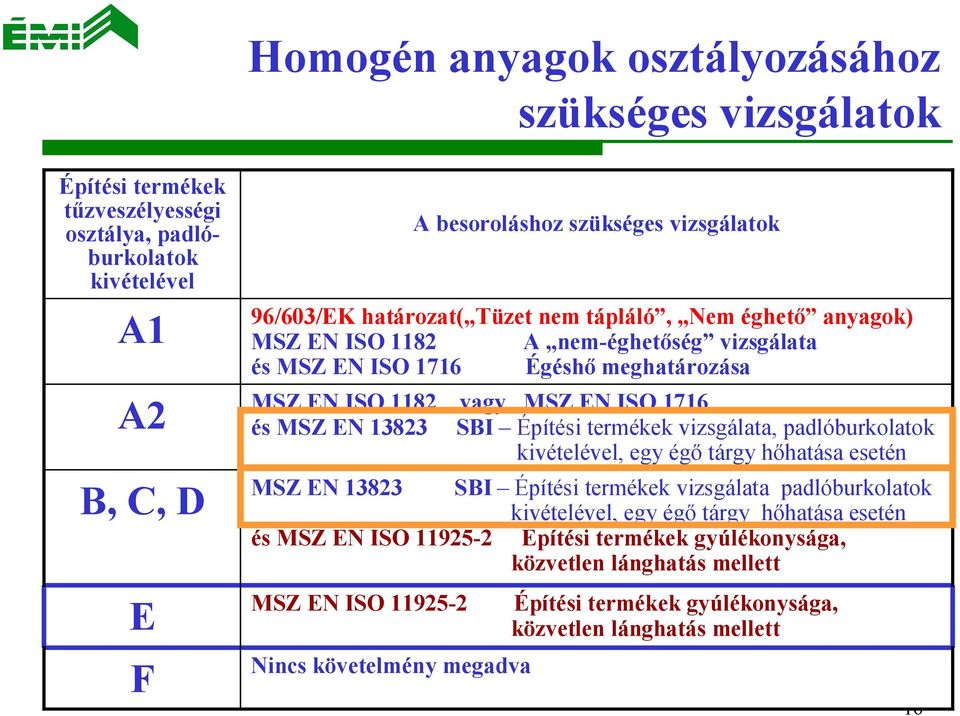 padlóburkolatok kivételével, egy égő tárgy hőhatása esetén MSZ EN 13823 SBI Építési termékek vizsgálata padlóburkolatok kivételével, egy égő tárgy hőhatása esetén és MSZ EN ISO 11925-2